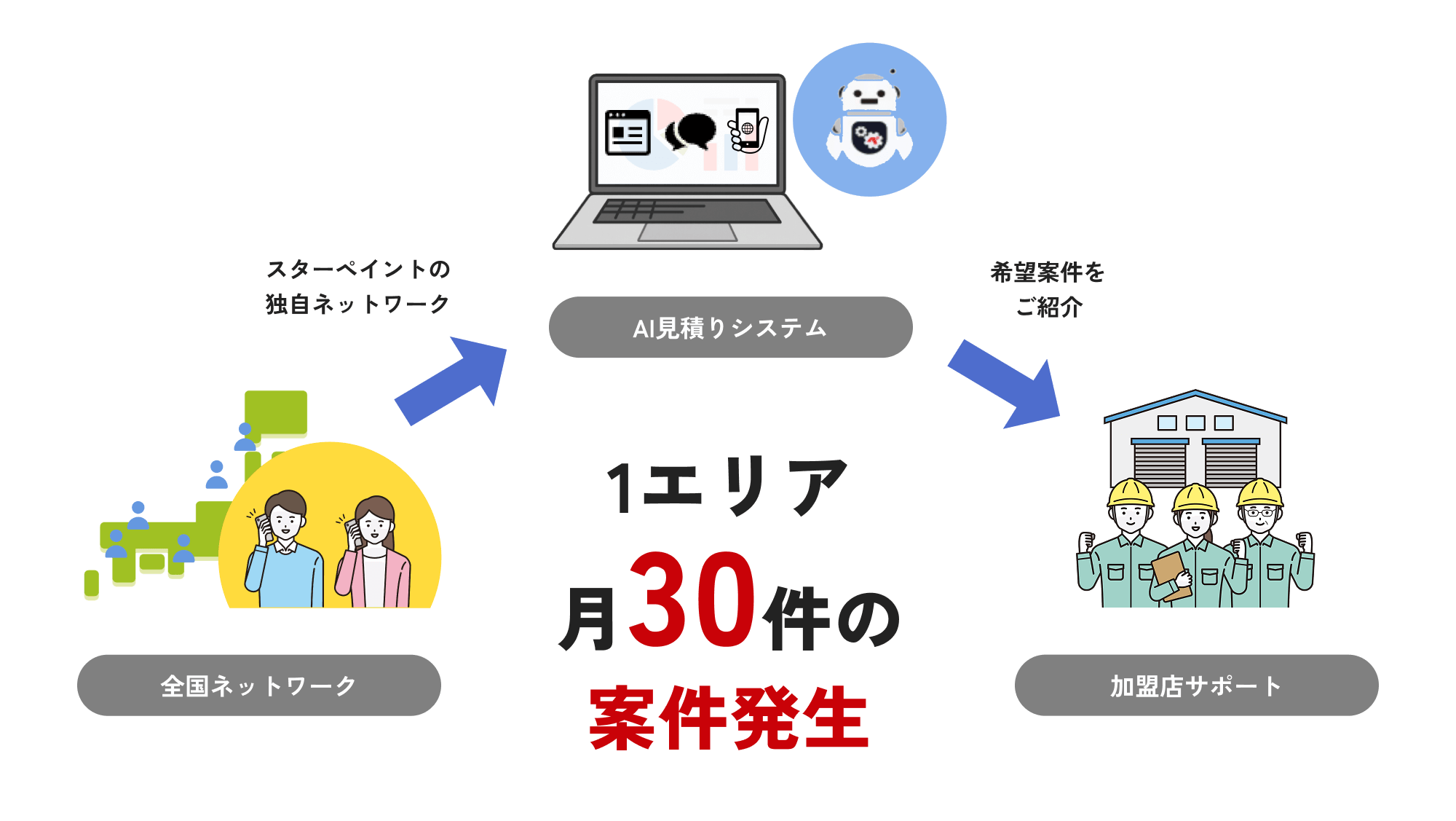 スターペイントが案件獲得をし続けている仕組み